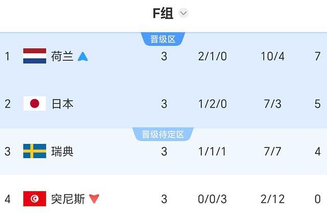 一场3-1！让日本队无缘小组头名，淘汰赛对巴西，防住1人有望爆冷 - 3
