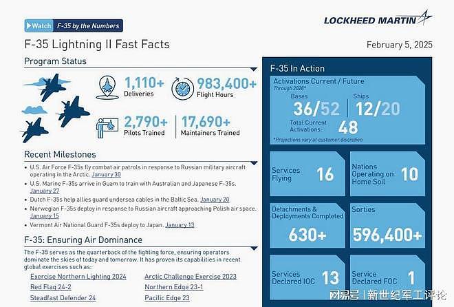 F-35全球机队最新动态：已交付1110架，总飞行98.3万小时 - 1