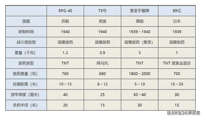 苏联RPG-40反坦克手榴弹 大力出奇迹 依靠大量TNT炸药轰击装甲 - 6