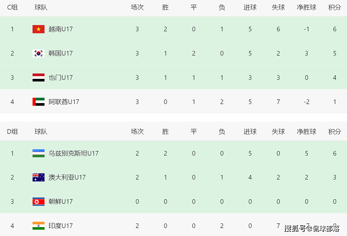 随着韩国0-0,越南3-2,亚洲杯1/4决赛对阵出炉,国足避开3大强敌 - 4