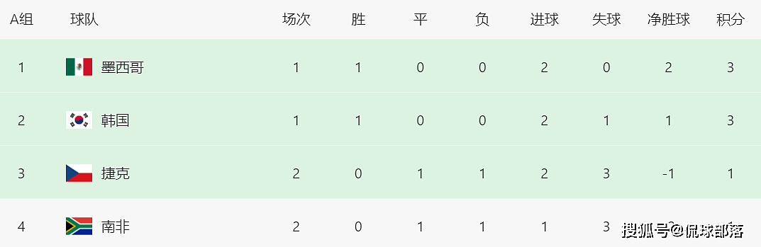 世界杯一场1-1绝平，让韩国坐收渔翁得利：赢墨西哥=锁定头名出线 - 3