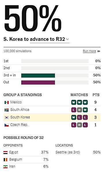 韩国队哭晕！2天被连捅4刀 小组第三排名跌至第7 出线概率降至5成 - 5
