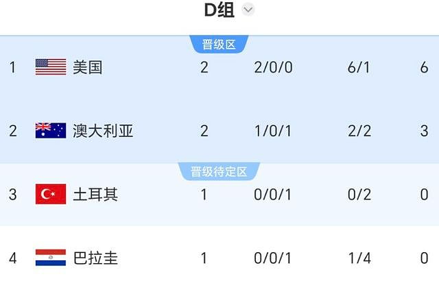 世界杯又一东道主出线！美国队2-0完胜澳洲晋级，亚洲球队6连败 - 2
