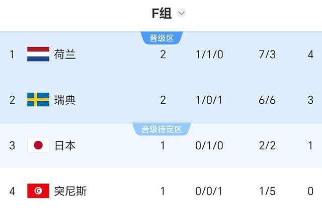 欧洲2强一夜全胜！德国2-1逆转提前出线，荷兰大胜瑞典晋级在望 - 4