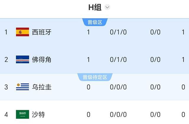 欧洲2强一夜不胜！比利时1-1埃及，西班牙创耻辱：27脚打门0进球 - 5