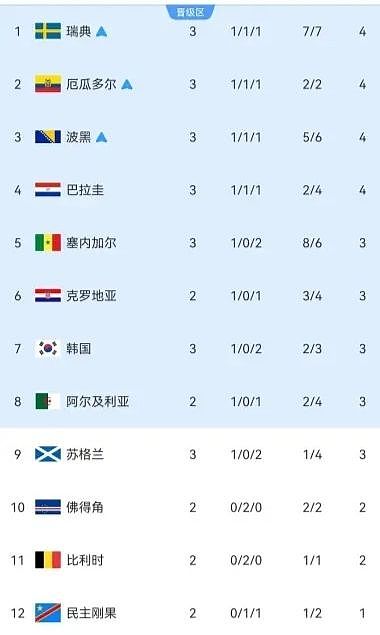 韩国队哭晕！2天被连捅4刀 小组第三排名跌至第7 出线概率降至5成 - 6