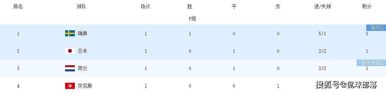一场5-1,让世界杯F组变乱了!日本渔翁得利 垫底队已浮现 排名更新 - 3