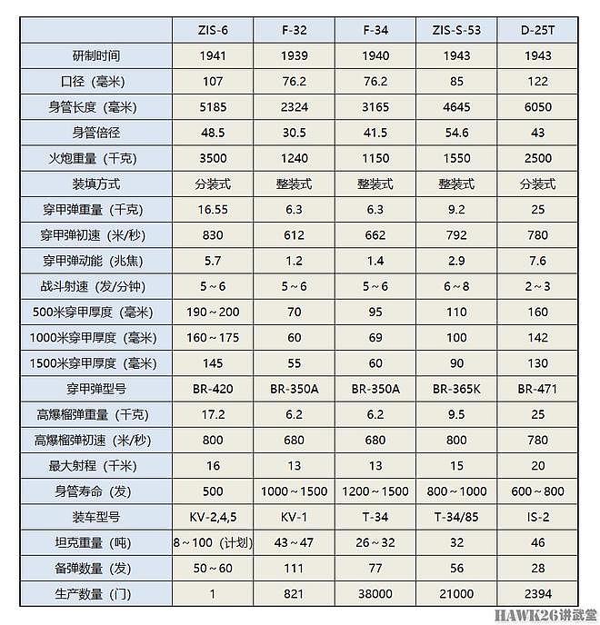 浅析：苏联ZIS-6型107mm火炮能摧毁纳粹重型坦克 被战时决策放弃 - 3