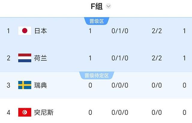 亚洲球队翻身了！2队绝平+1队逆转+1队完胜，日本2-2后有望争头名 - 4