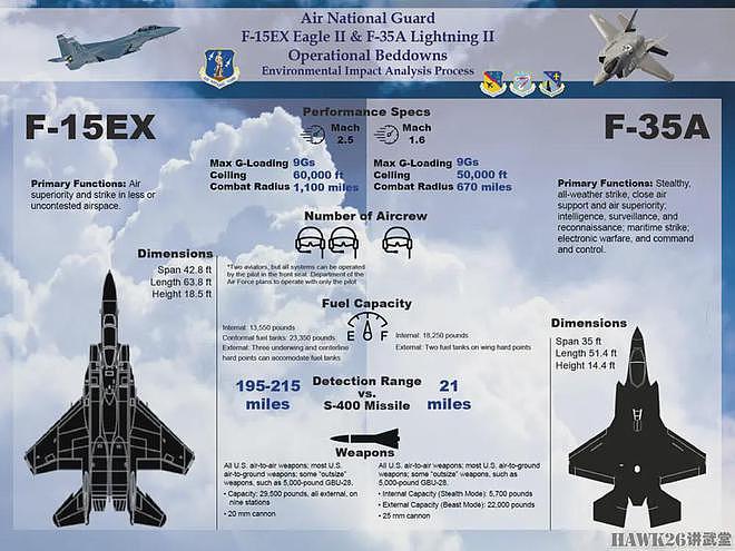 F-15EX战斗机成功通过五角大楼测试“生存能力”问题仍无法忽视 - 5