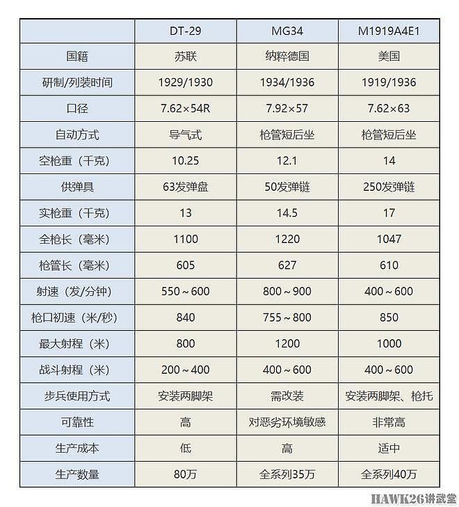 图说：DT-29坦克机枪 配备苏联所有装甲车辆 同类武器生产量冠军 - 4