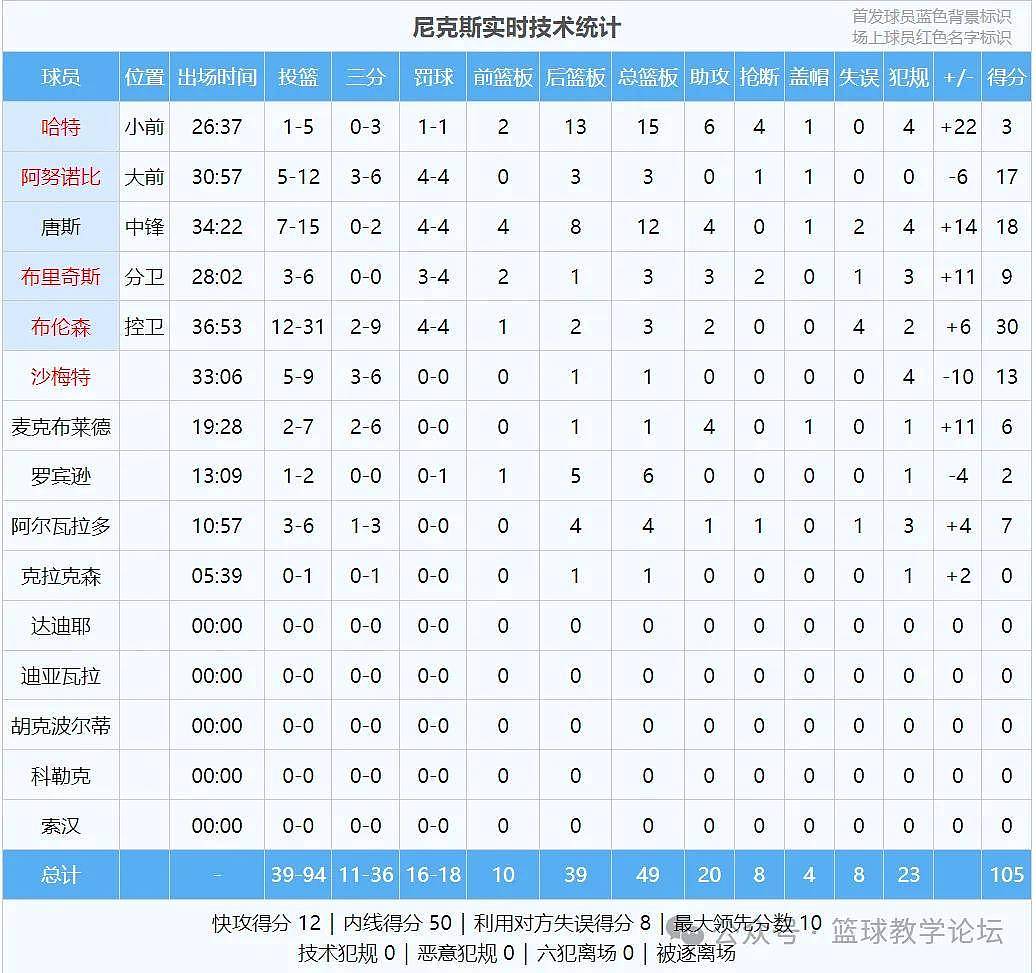 总决赛1比0！布伦森30分打爆马刺！文班亚马致命失误 - 13