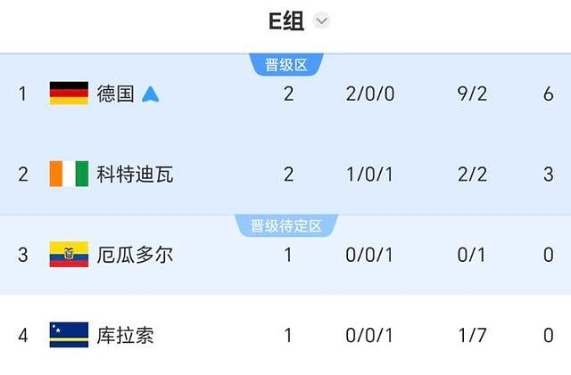 欧洲2强一夜全胜！德国2-1逆转提前出线，荷兰大胜瑞典晋级在望 - 3
