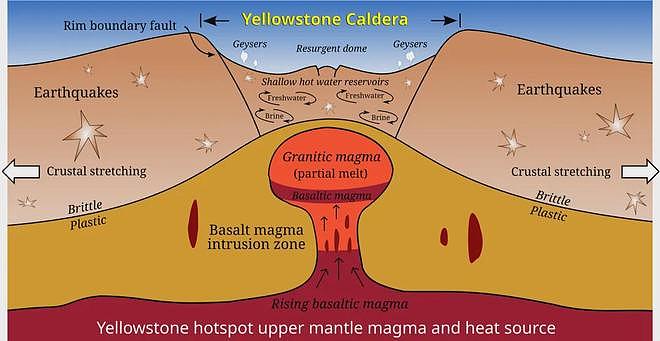 美国黄石火山，毁灭人类的喷发，多少年一次？ - 4