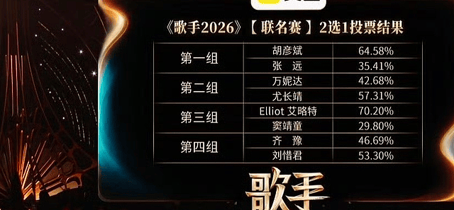 六票之差惜败窦靖童止步第七期,张远歌手淘汰意难平,差在哪里 - 1