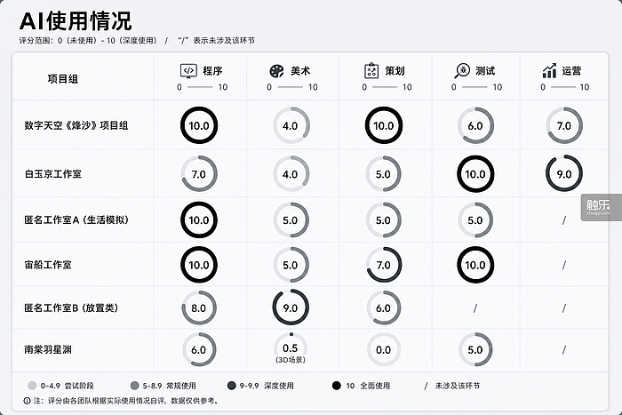 第一批全面使用AI的中小团队，失去了睡眠 - 3