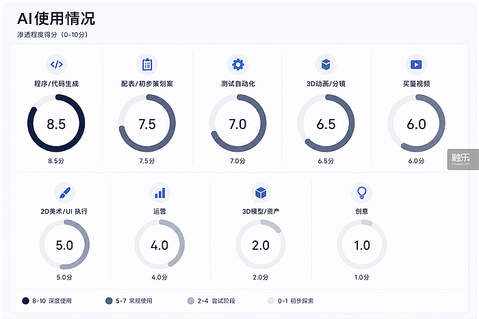第一批全面使用AI的中小团队，失去了睡眠 - 4