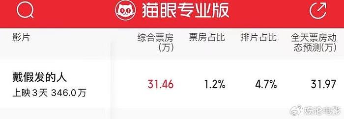 黄晓明新片票房惨淡，三天才340多万，他自己也是无法扭转局面 - 1