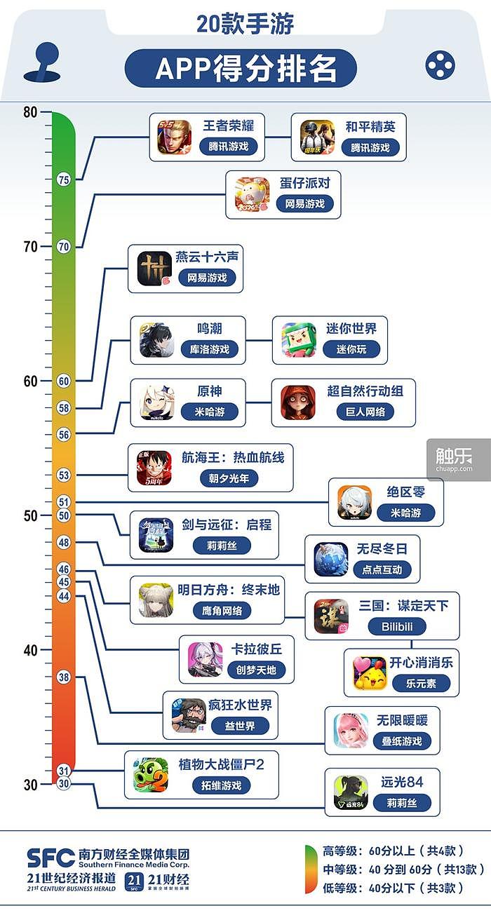 触乐本周行业大事:2026多款手游未成年人保护机制评分出炉,米哈游名誉侵权案胜诉,《异环》登顶日服iOS畅销榜 - 1