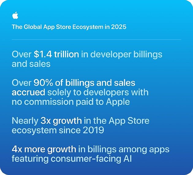App Store生态规模突破1.4万亿美元，AI应用营业额一年翻四倍 - 1