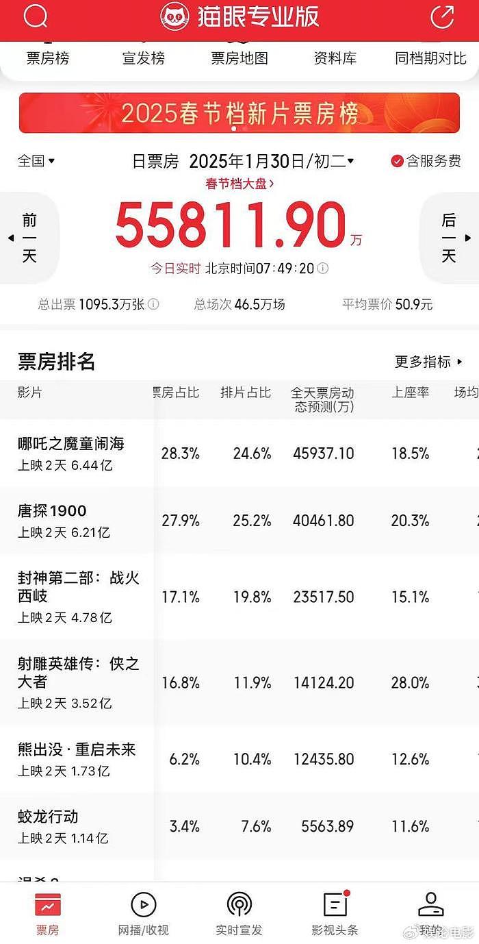 春节档第二日，《唐探1900》票房破6亿，紧追第一名差距甚微 - 2