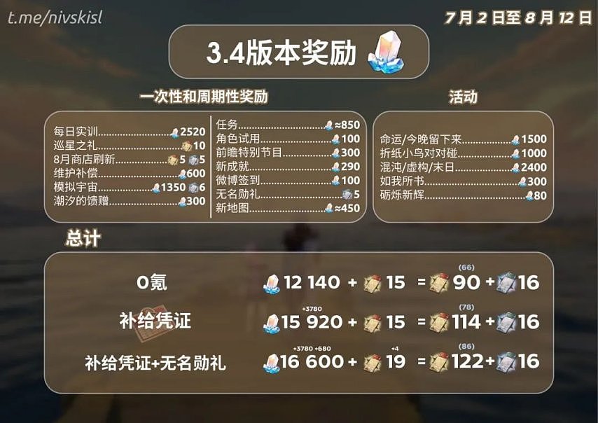 崩铁：3.4可白嫖12140星琼！白厄专属生存位+售后辅助来了，古茗联动复刻 - 2