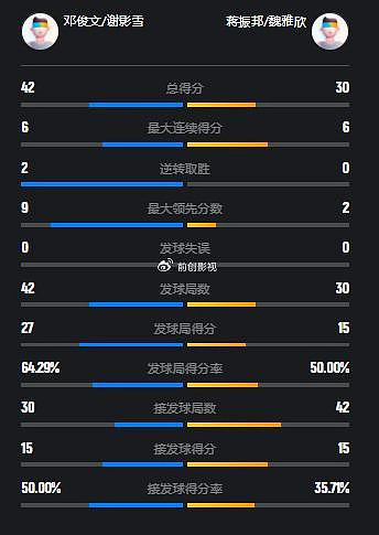 日本赛:卫冕冠军出局!蒋振邦/魏雅欣0-2不敌世界第8,无缘3连冠 - 5
