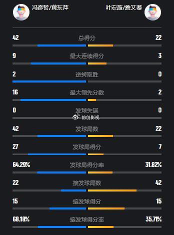 单局21-5吊打全英赛冠军!凤凰组合2-0晋级,半决赛挑战日本魔鬼主场 - 5