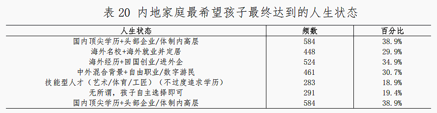 1900个中产家庭调研:中产拼命鸡娃,却漏算了孩子后半生(组图) - 16