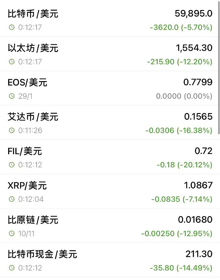 突发！深夜全线下跌，超27万人爆仓（组图） - 1