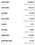 突发！深夜全线下跌，超27万人爆仓（组图）