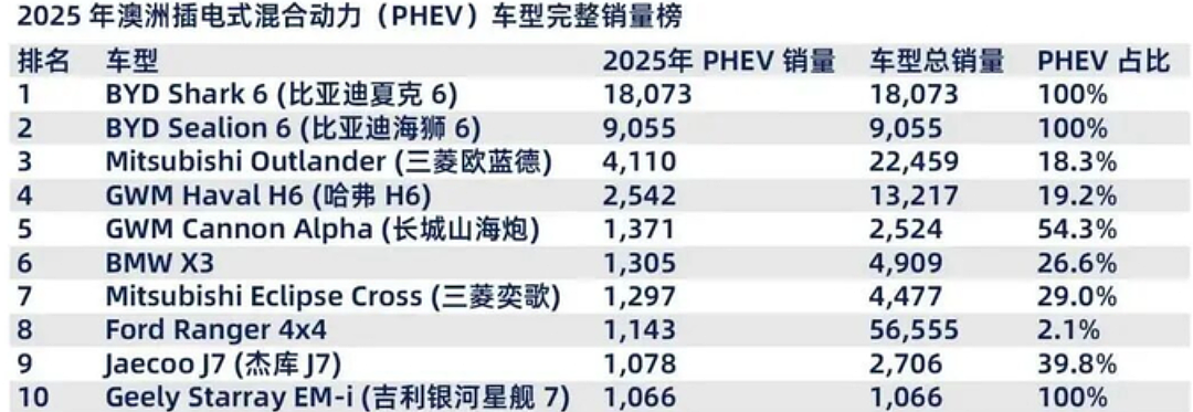 终结日本28年霸权,中国汽车登顶澳洲(组图) - 3
