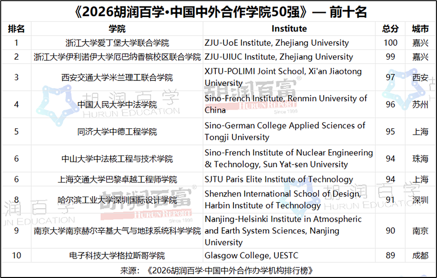 爆火的中外合办大学,北上广中产娃已高攀不起… - 15
