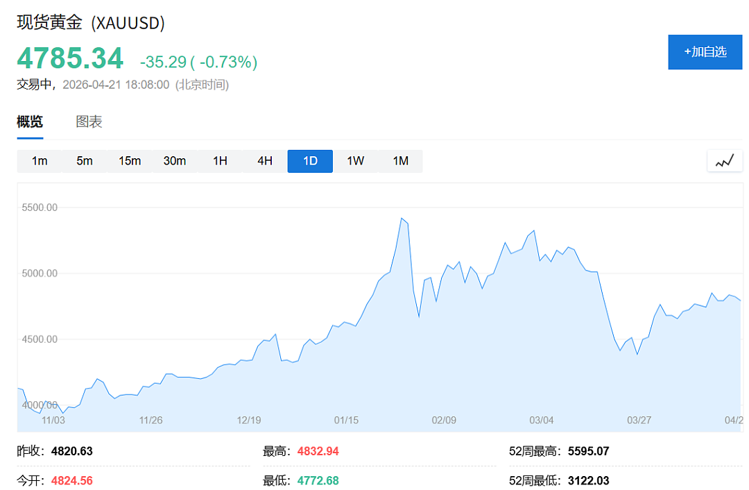 “珍惜黄金坑”,券商喊话:黄金第四浪不远了(组图) - 2