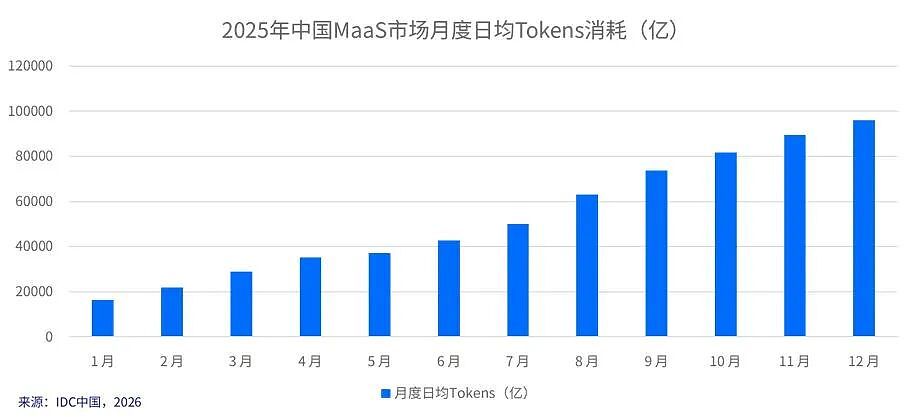 疯狂扩产的“Token工厂”：营收数十倍增长，一场场资本狂欢正在上演（组图） - 2