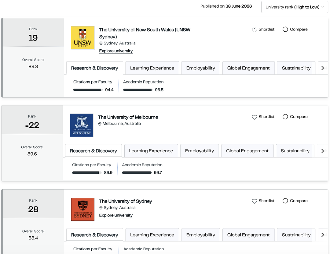 重磅!刚刚QS2027大学排名官宣!UNSW全澳首次第一,世界前20!澳八大杀疯了!清北暴涨,港校、内地大学大幅攀升! - 5