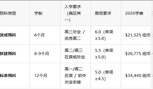 快冲！ 狂省1.8万纽币+绿名单移民直通！新西兰留学移民的最佳时机来了！ - 3