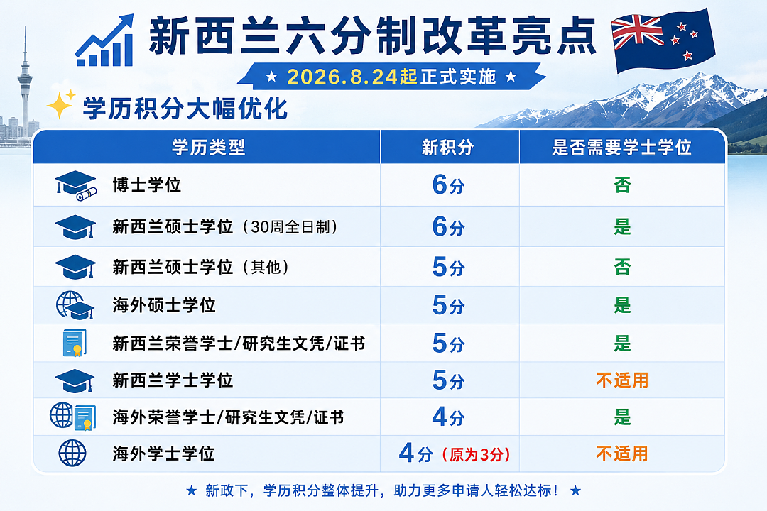 新西兰6分制丨8月大洗牌,1年制硕士毕业即满6分,直接上岸! - 1