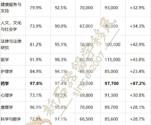 刚刚！澳洲毕业生“工资最高”专业出炉！哪些“毕业即是赢家”，三年后依然是最大赢家？留学生必看，错过亏大了！ - 2