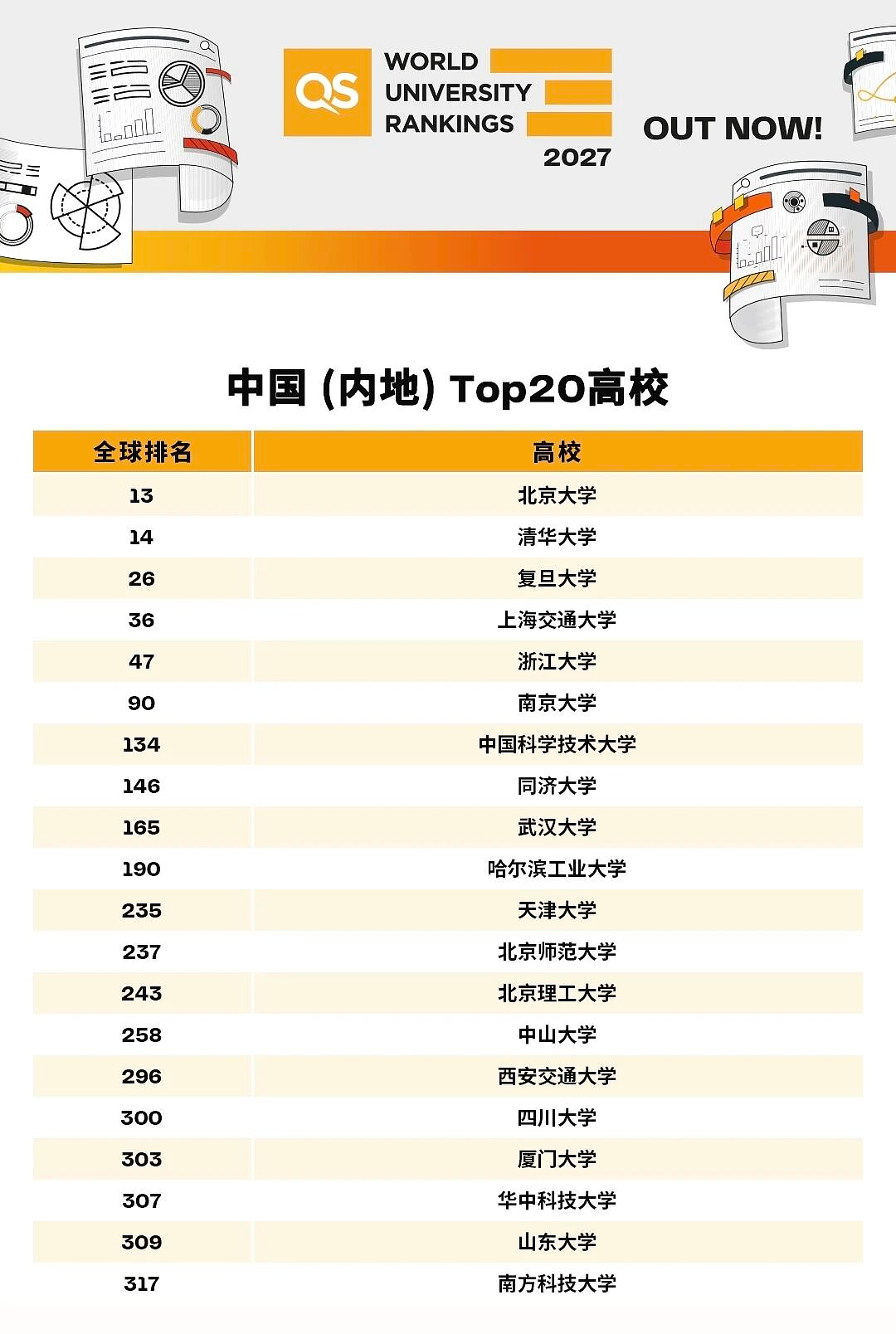 2027 QS世界排名大洗牌！墨大跌落神坛，UNSW首次登顶澳洲第一！澳洲高校格局大变（组图） - 24