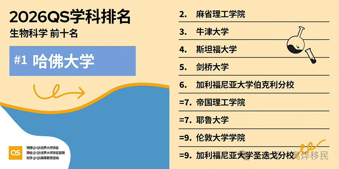 重磅！2026年QS世界大学学科排名出炉，澳洲7校跻身百强 - 29