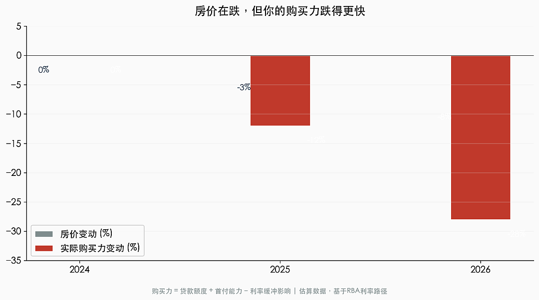 悉尼清空率暴跌至47%，房价真在跌！但为什么你还是买不起？ - 6