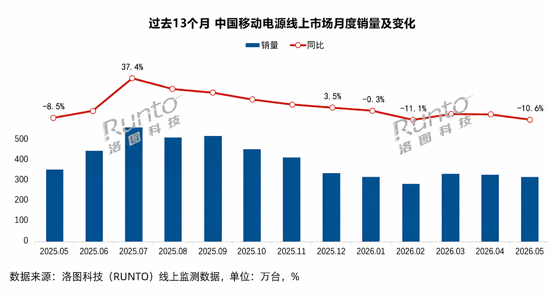 陪伴大家十几年的充电宝，据说要变成“时代眼泪”了 - 6