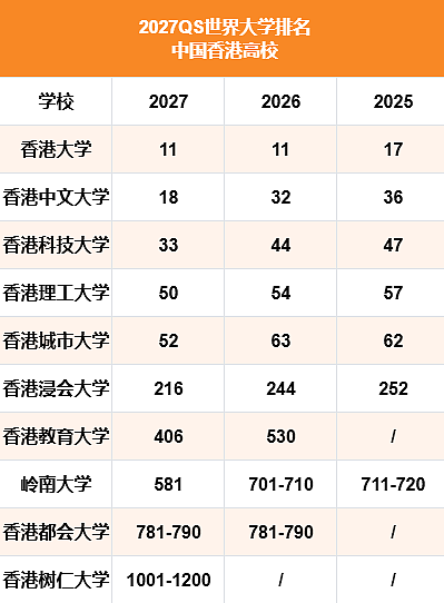 2027年QS世界大学排名发布,中国香港高校创历史新高!(组图) - 3