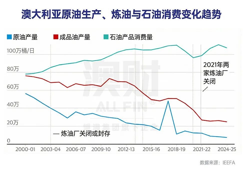 一边全球找油,一边本土炼油厂起火:澳洲这场危机暴露了更深的问题(组图) - 4