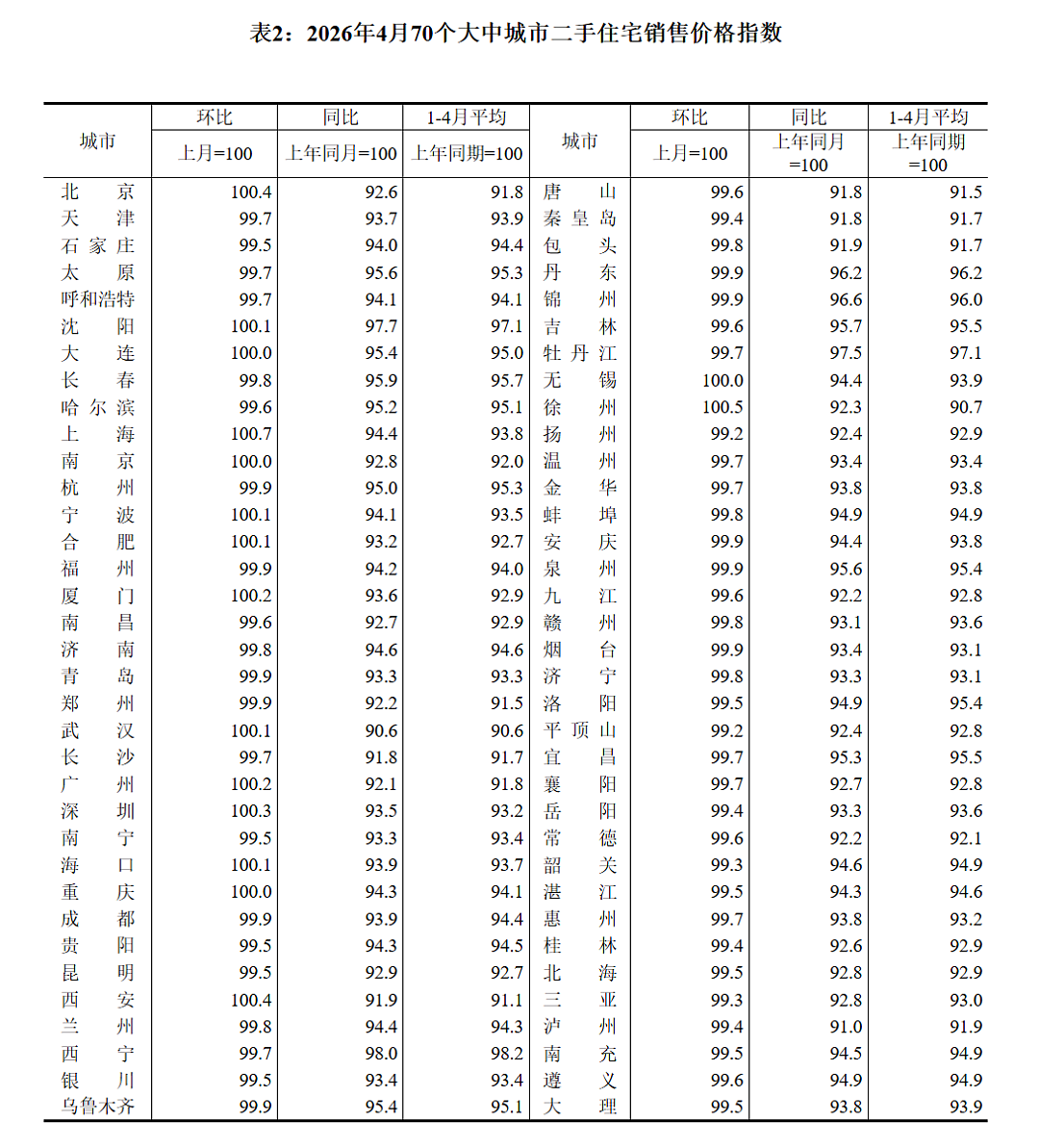 国家统计局:4月一线城市房价环比上涨!二三线城市房价环比下降(组图) - 2