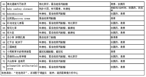 105款儿童消字号面霜检出激素、兽药等违禁添加物（组图） - 5
