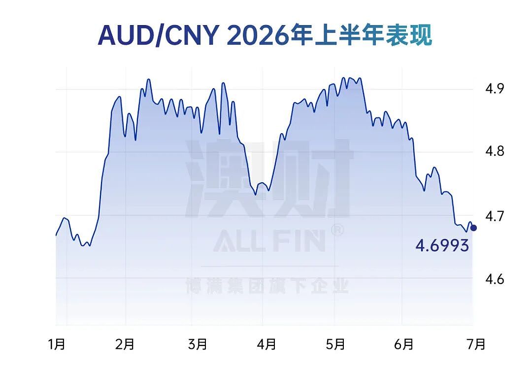 AI赢了,黄金变了,澳股掉队了: 2026上半年,全球财富流向彻底变了 - 15