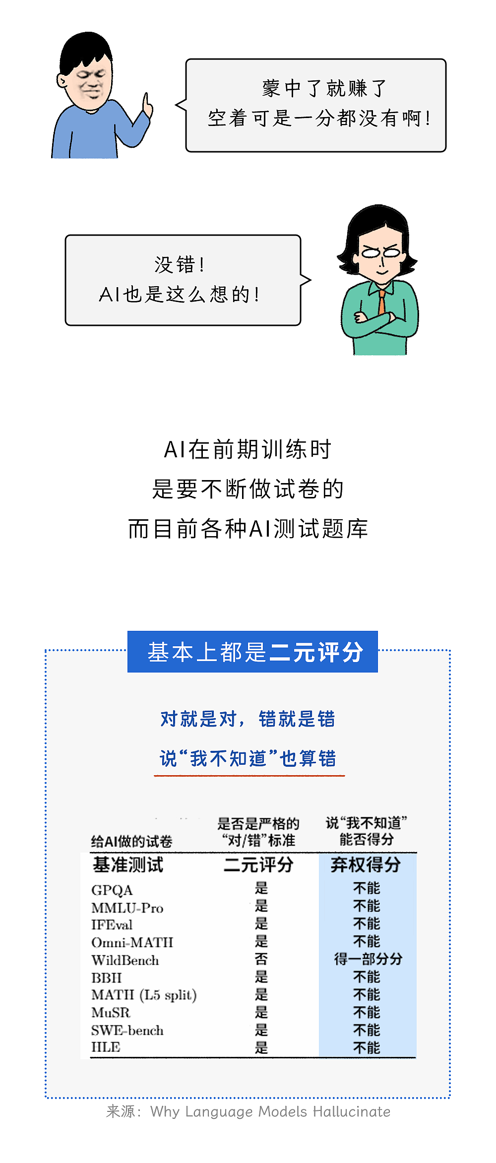为什么AI宁可瞎编,死都不愿意说“不知道”?(组图) - 9