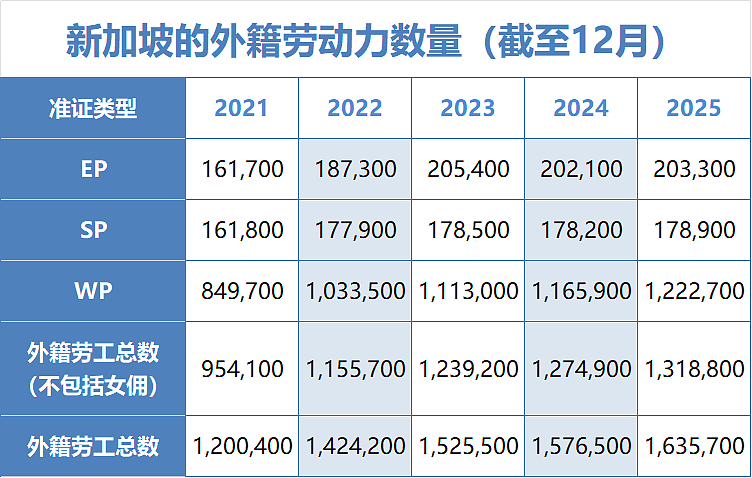 近40万中国打工人在新加坡：福建、广东籍最多，真实生存现状竟是...（组图） - 6